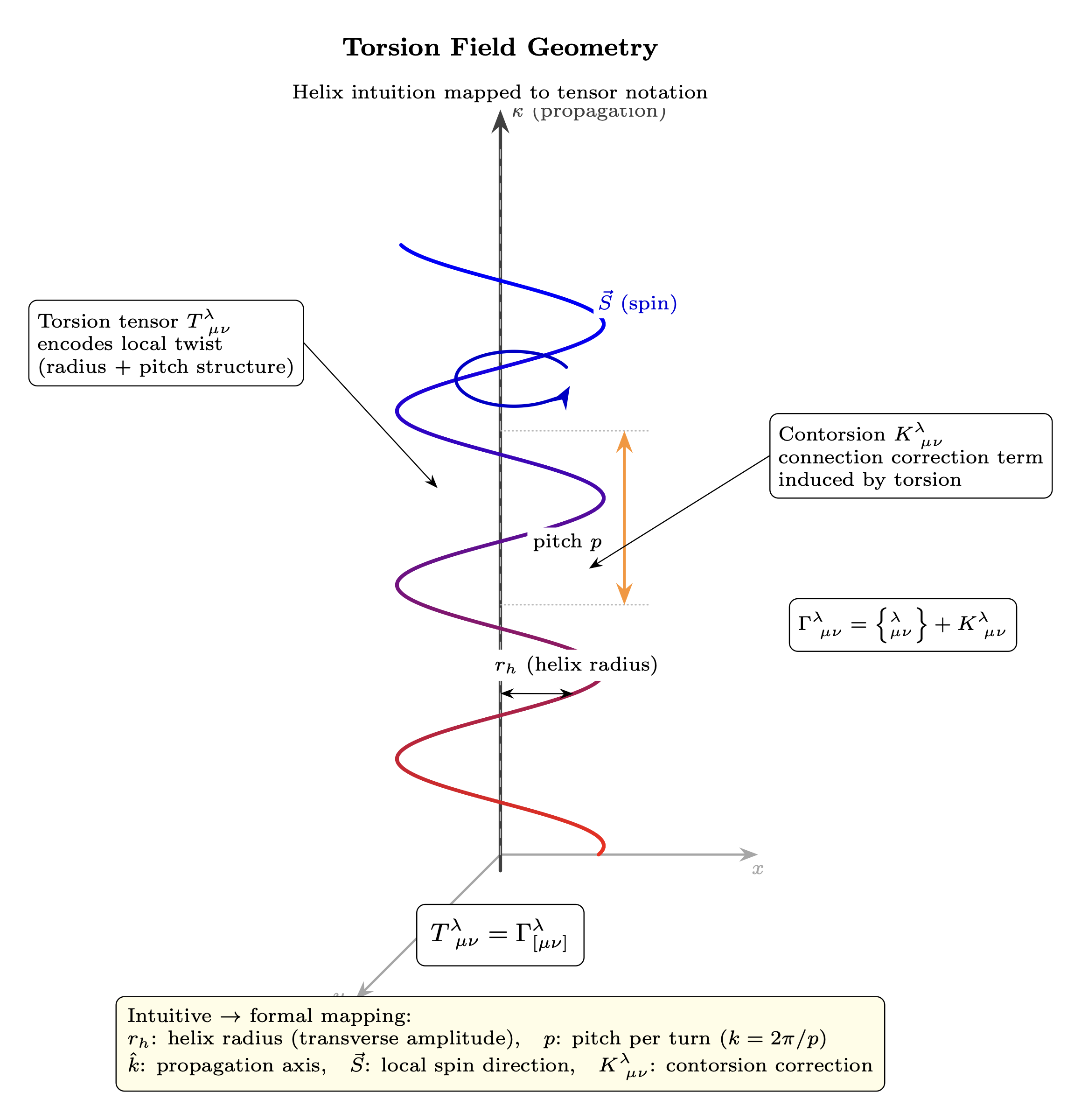 Figure 0.1: Torsion field geometry — helix radius, pitch, propagation axis, and
spin direction with torsion-contorsion mapping.