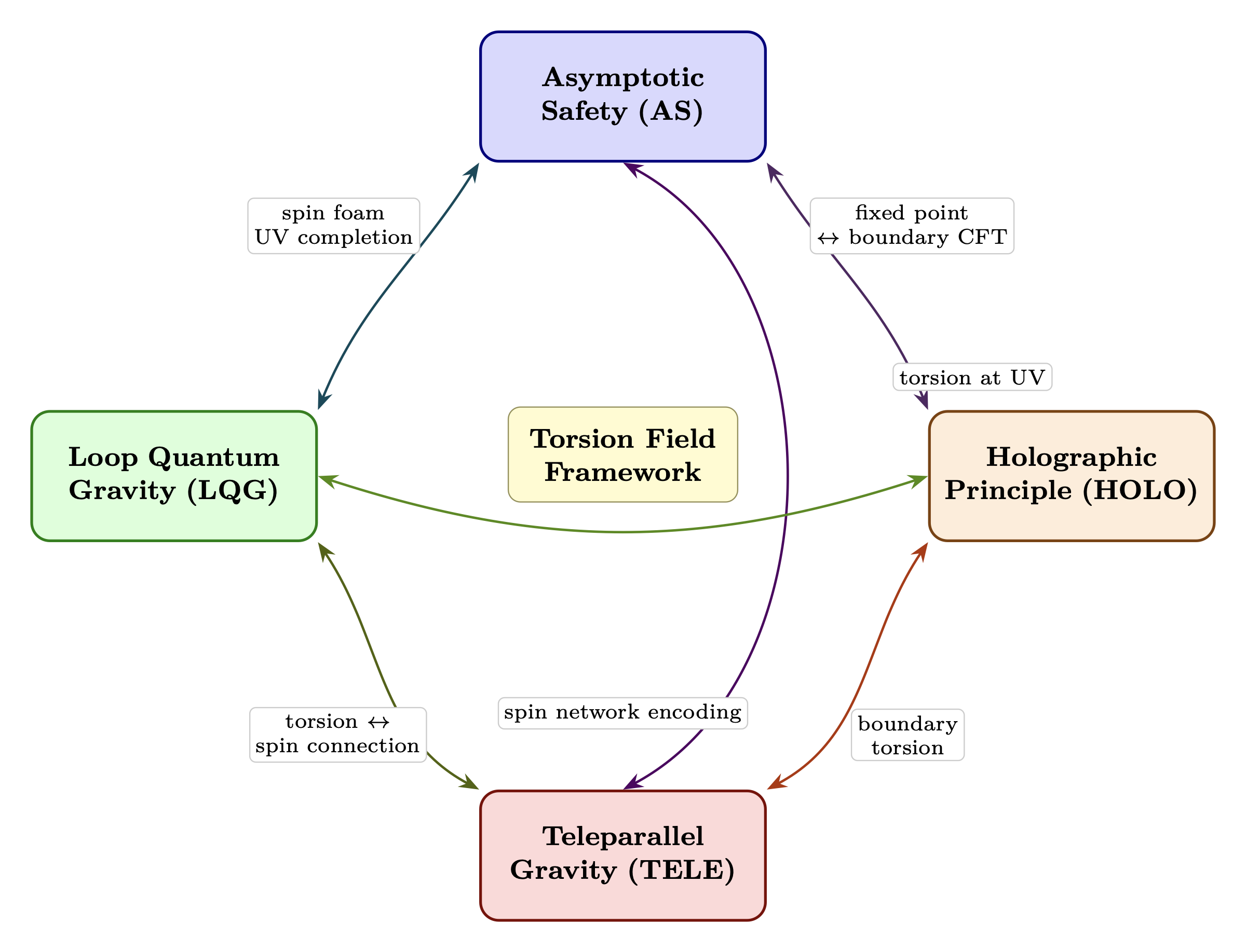 Figure 0.2: Four-paradigm convergence — Asymptotic Safety, LQG,
Holographic, and Teleparallel approaches connected through the torsion field
framework.