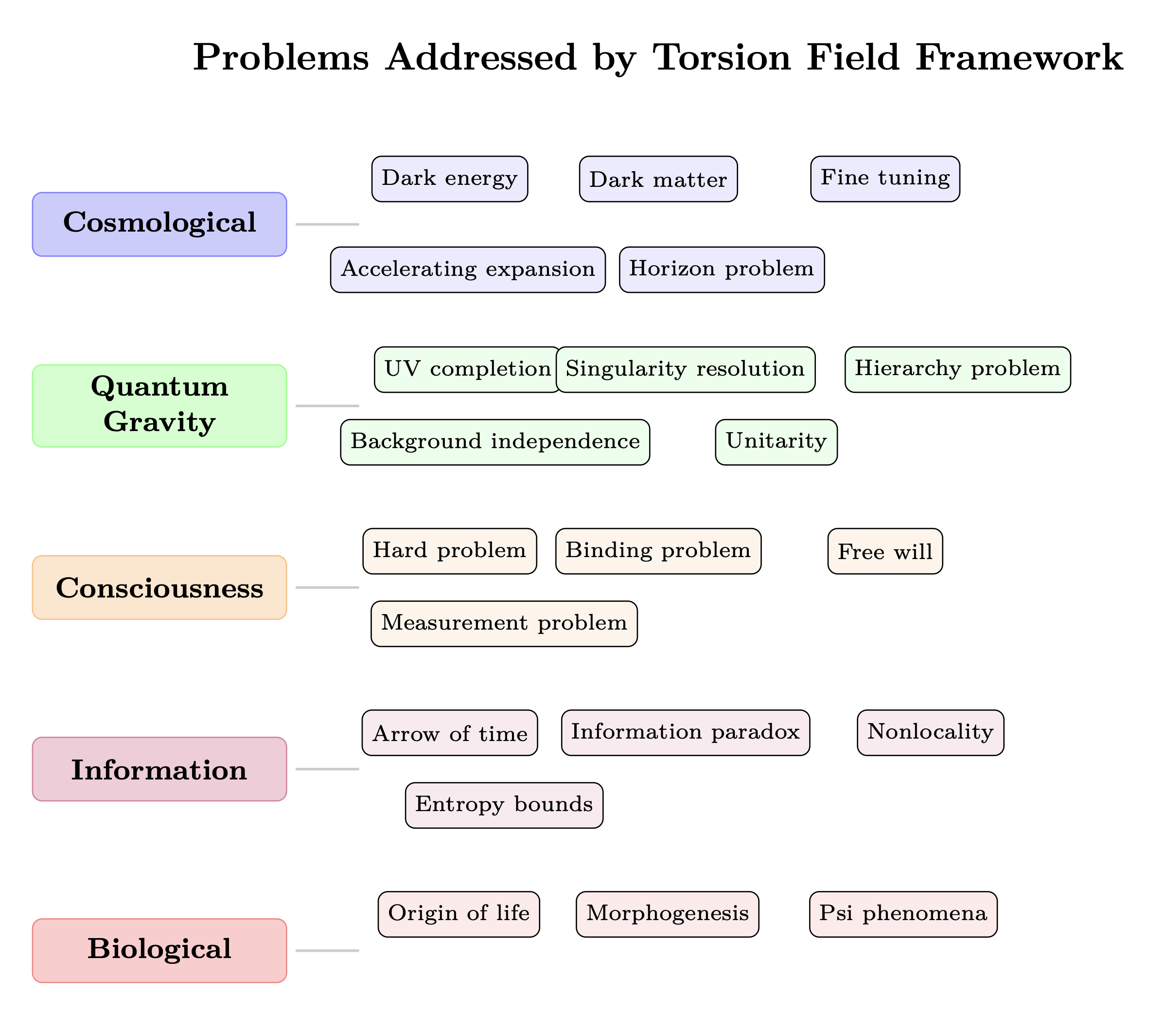 Figure 0.3: Master resolution infographic — physics problems addressed by the
torsion field framework.
