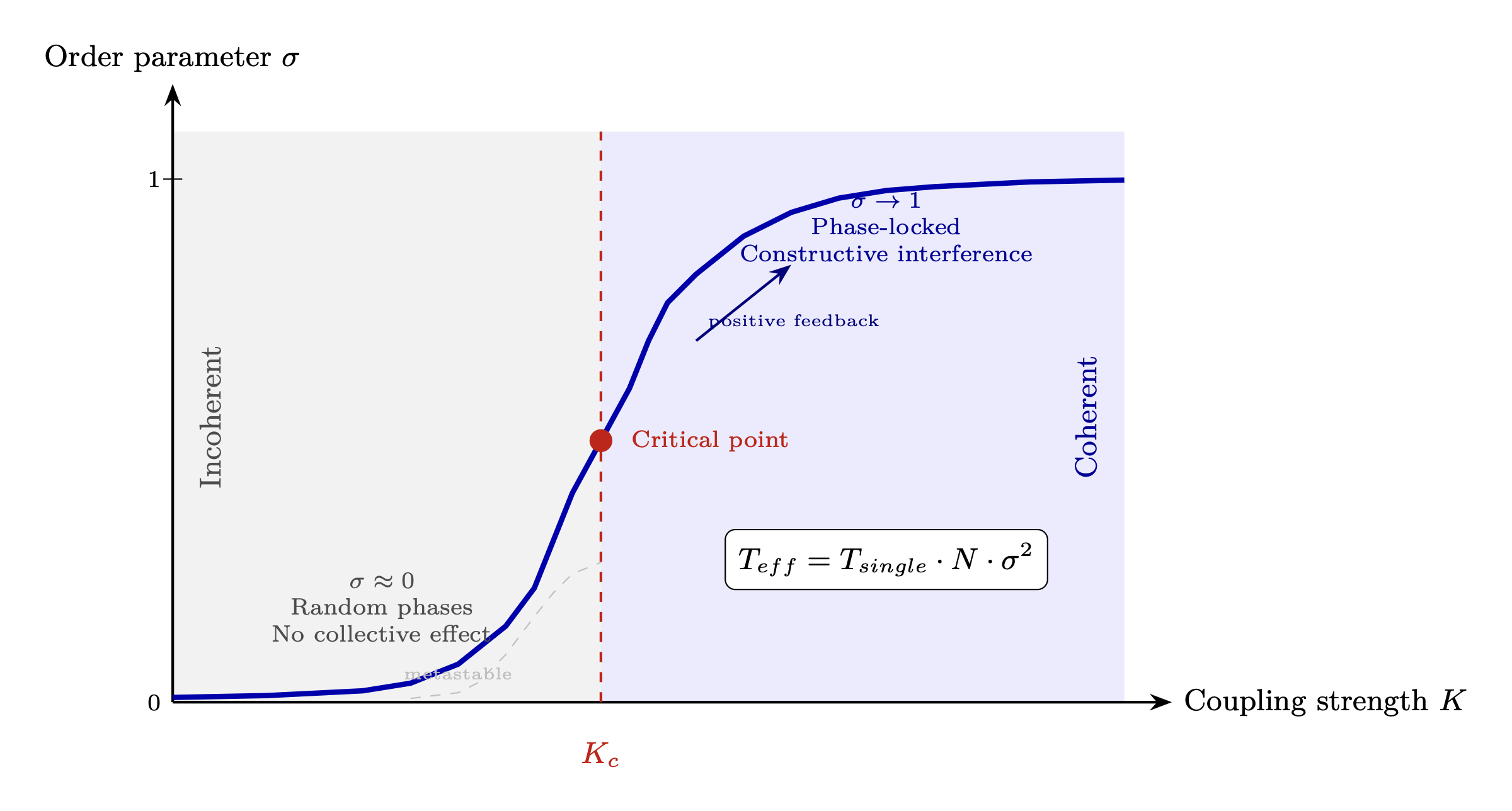 Figure 9.1: Isomorphism between cosmological creation and sexual creation —
each stage maps one-to-one onto the other.