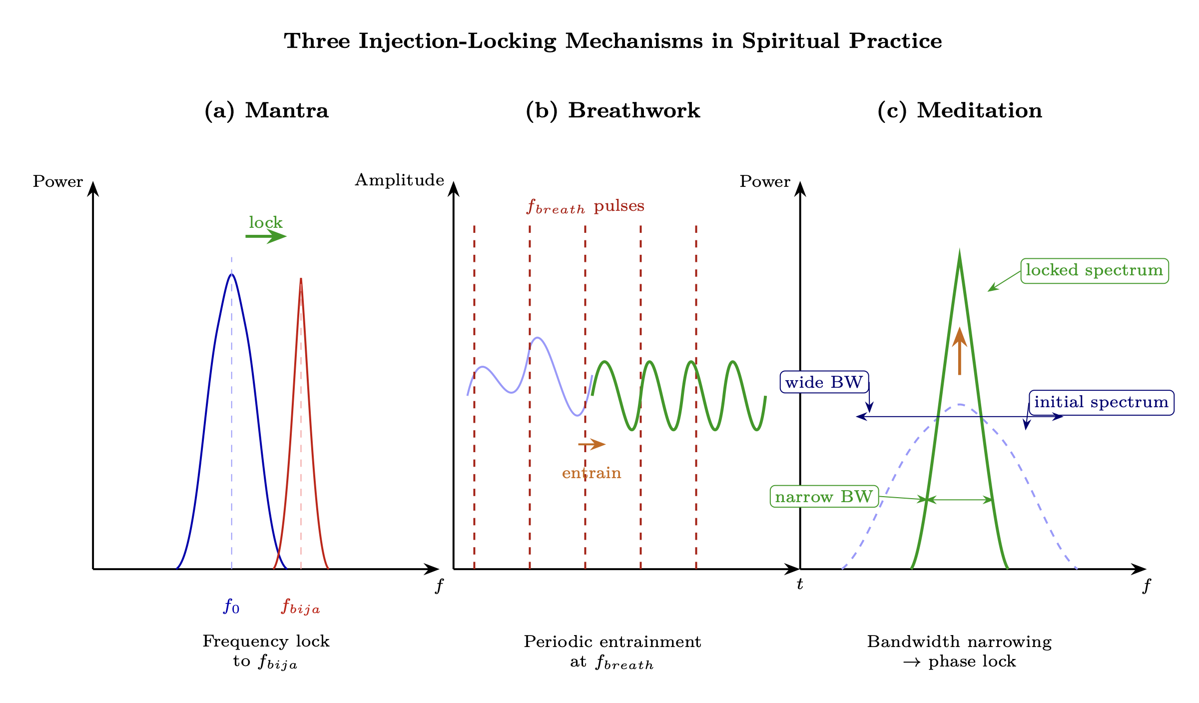 Figure 15.1: Civilizational coherence trajectory — from seeder contact through
golden age, corruption, to current state.