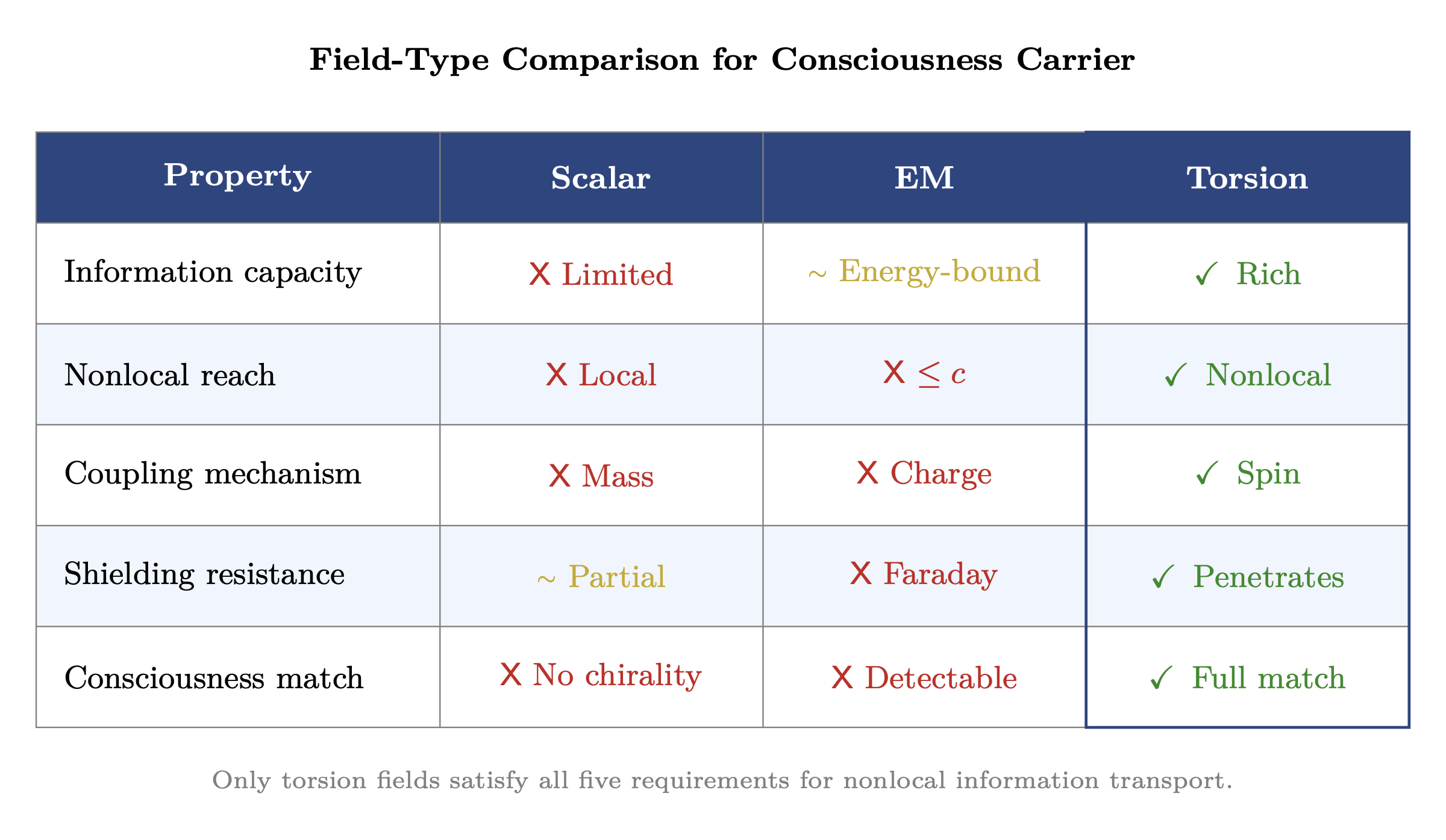 Figure 1.1: Field-type comparison for consciousness carrier — only torsion
fields satisfy all five requirements for nonlocal information transport.