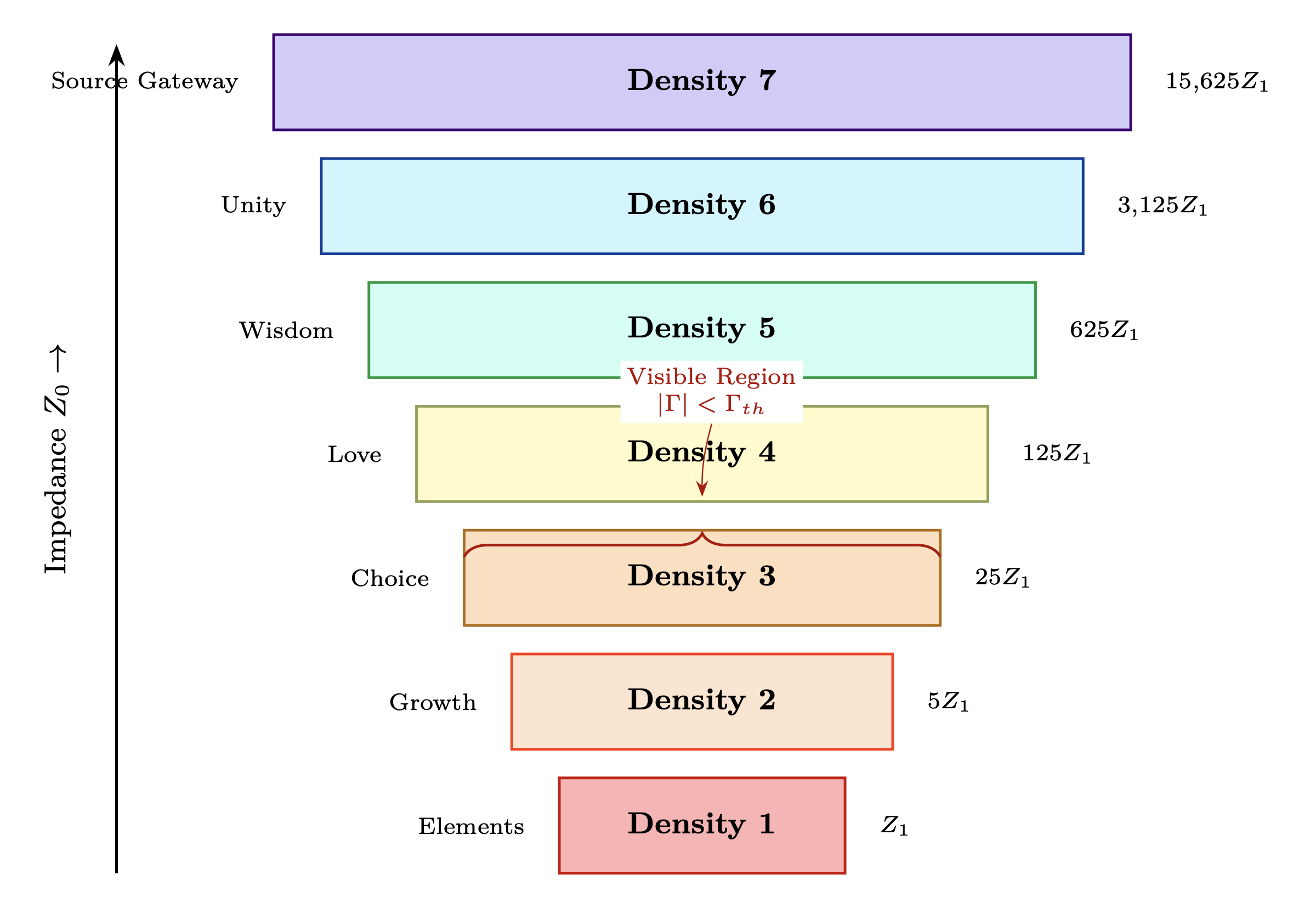 Figure 2.1: Density impedance ladder — seven-tier consciousness hierarchy
with exponentially increasing impedance.