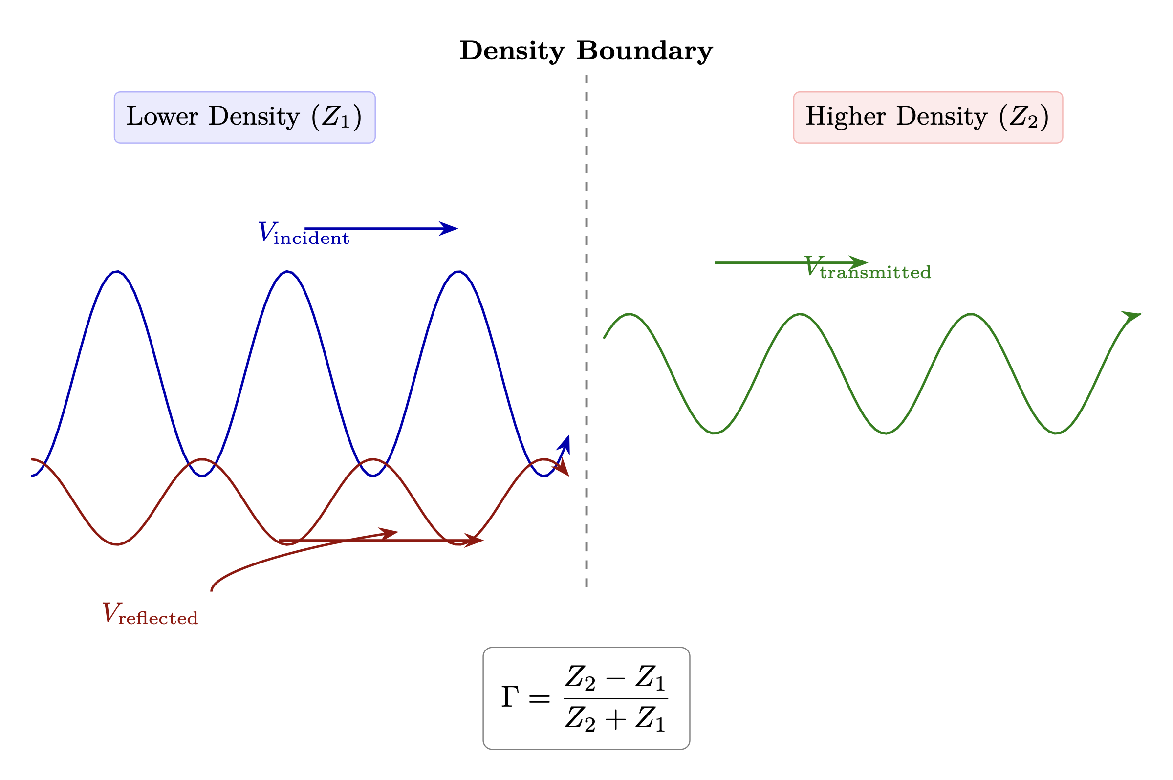Figure 2.2: Impedance matching at density boundaries — incident, reflected,
and transmitted consciousness signals.