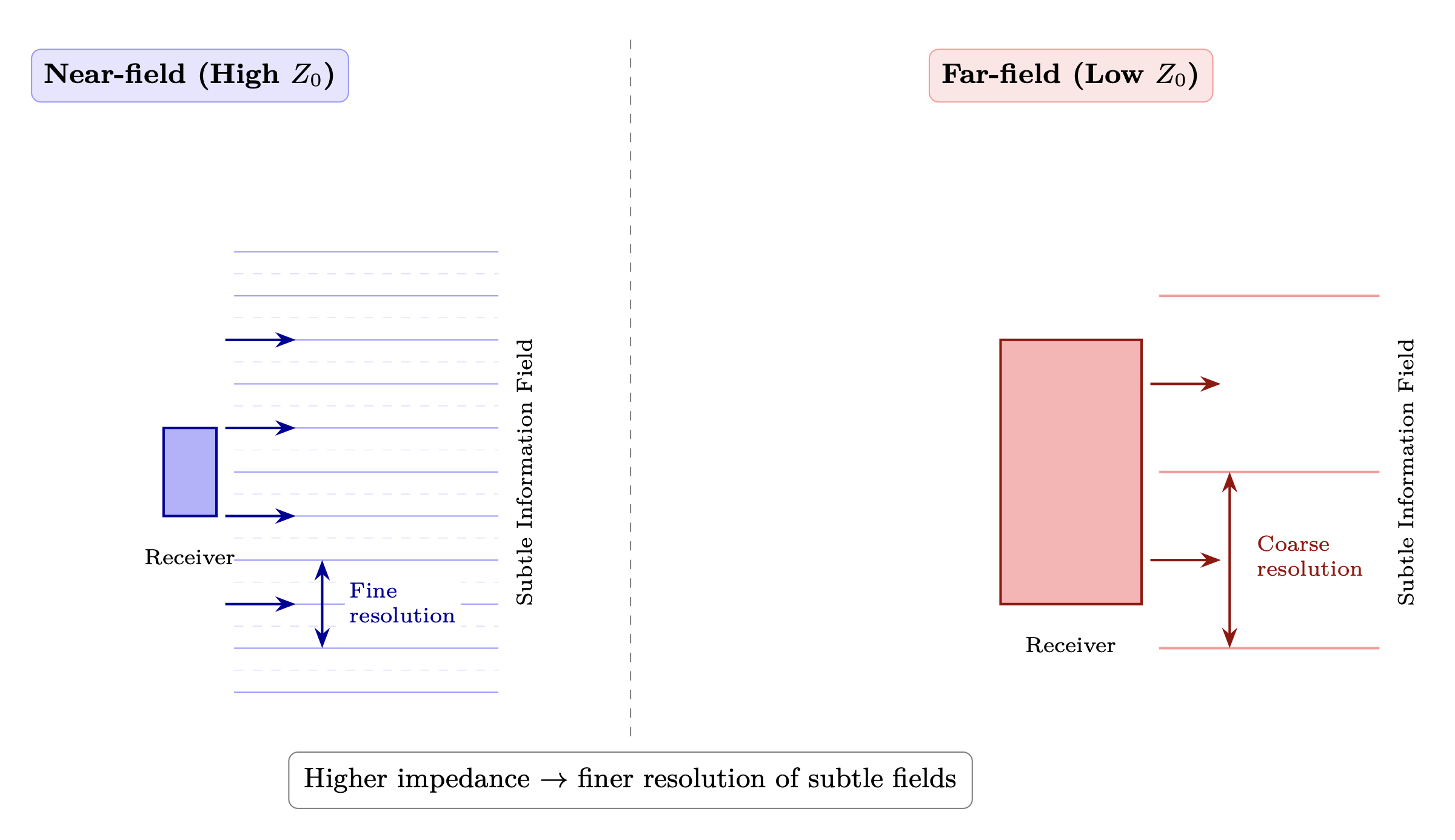 Figure 2.3: Near-field vs far-field perception — impedance determines
resolution of subtle information.