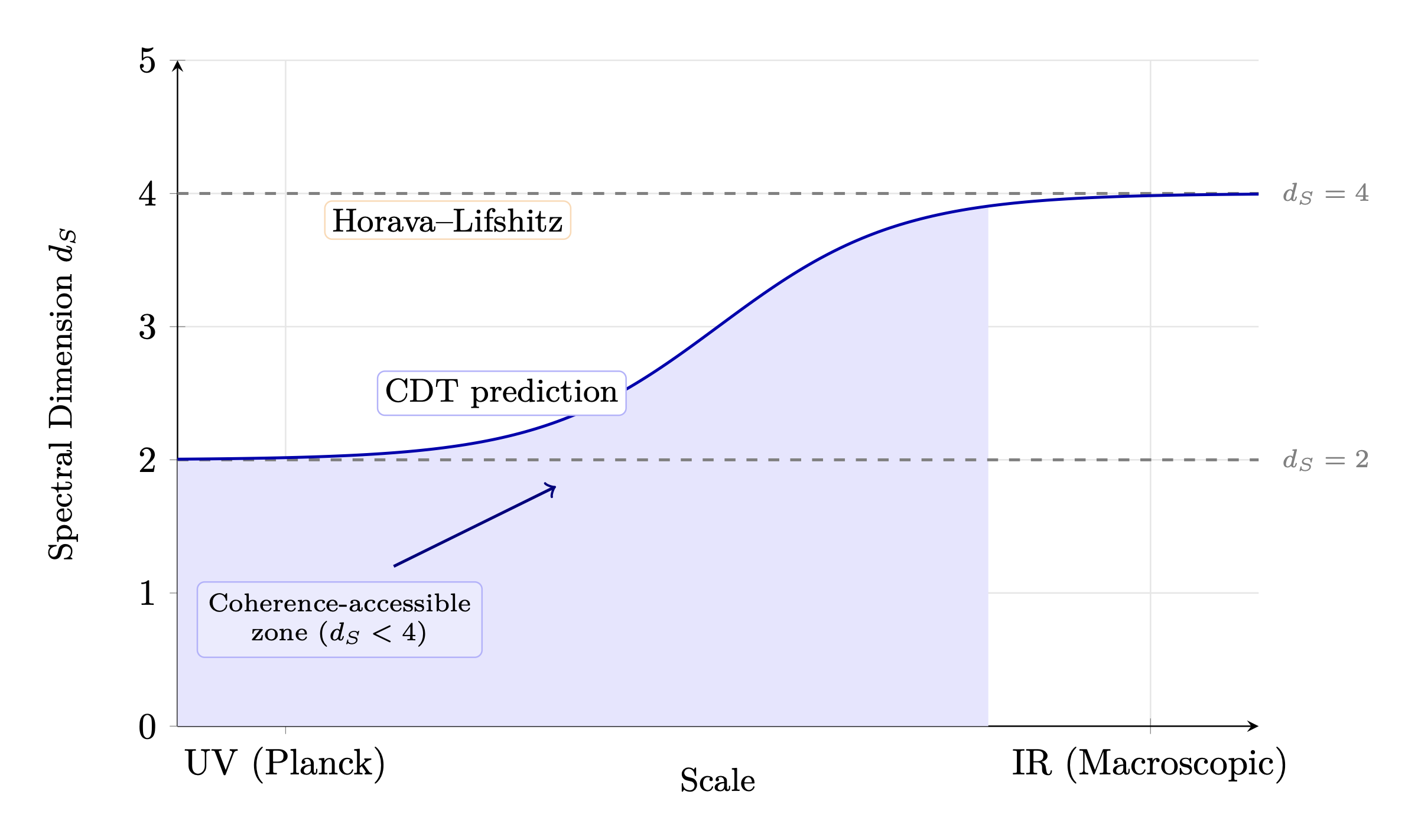 Figure 2.4: Spectral dimension running — d_S reduction from 4 to 2 at high
coherence scales.