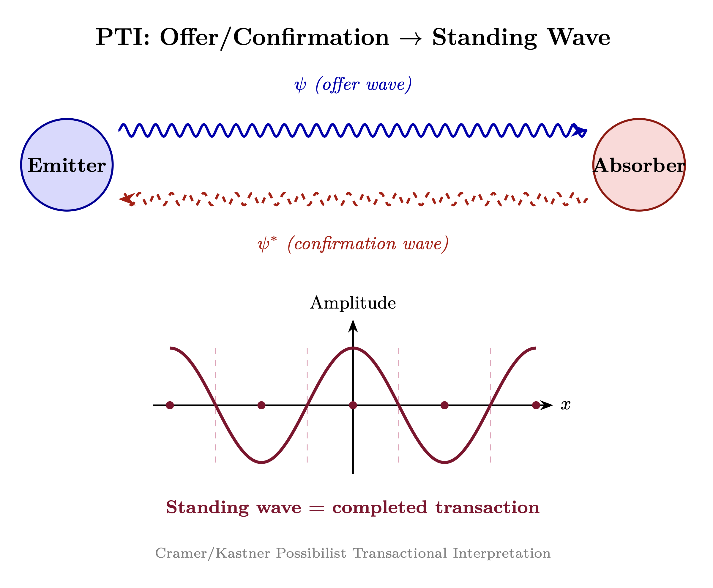 Figure 3.1: Offer/confirmation standing wave — PTI transaction mechanism
creating standing wave between emitter and absorber.