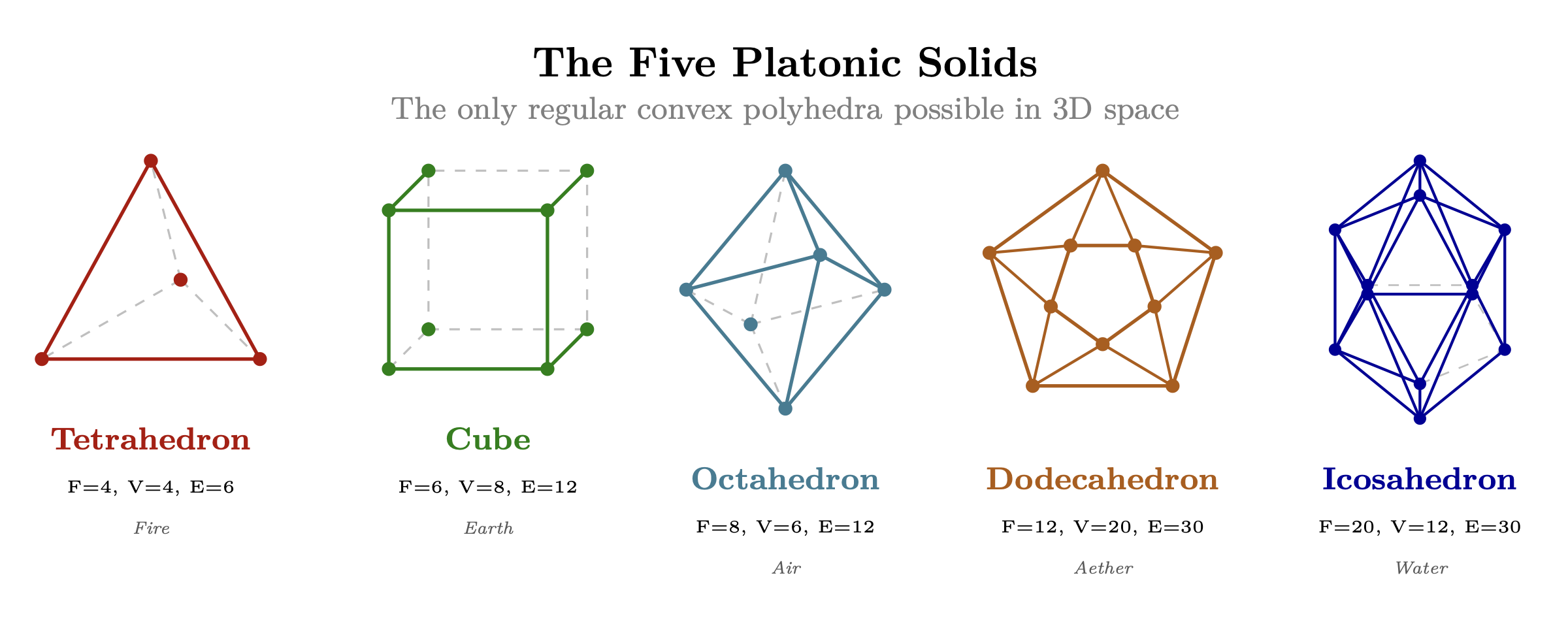 Figure 3.2: The five Platonic solids — wireframe projections with face, vertex,
and edge counts.