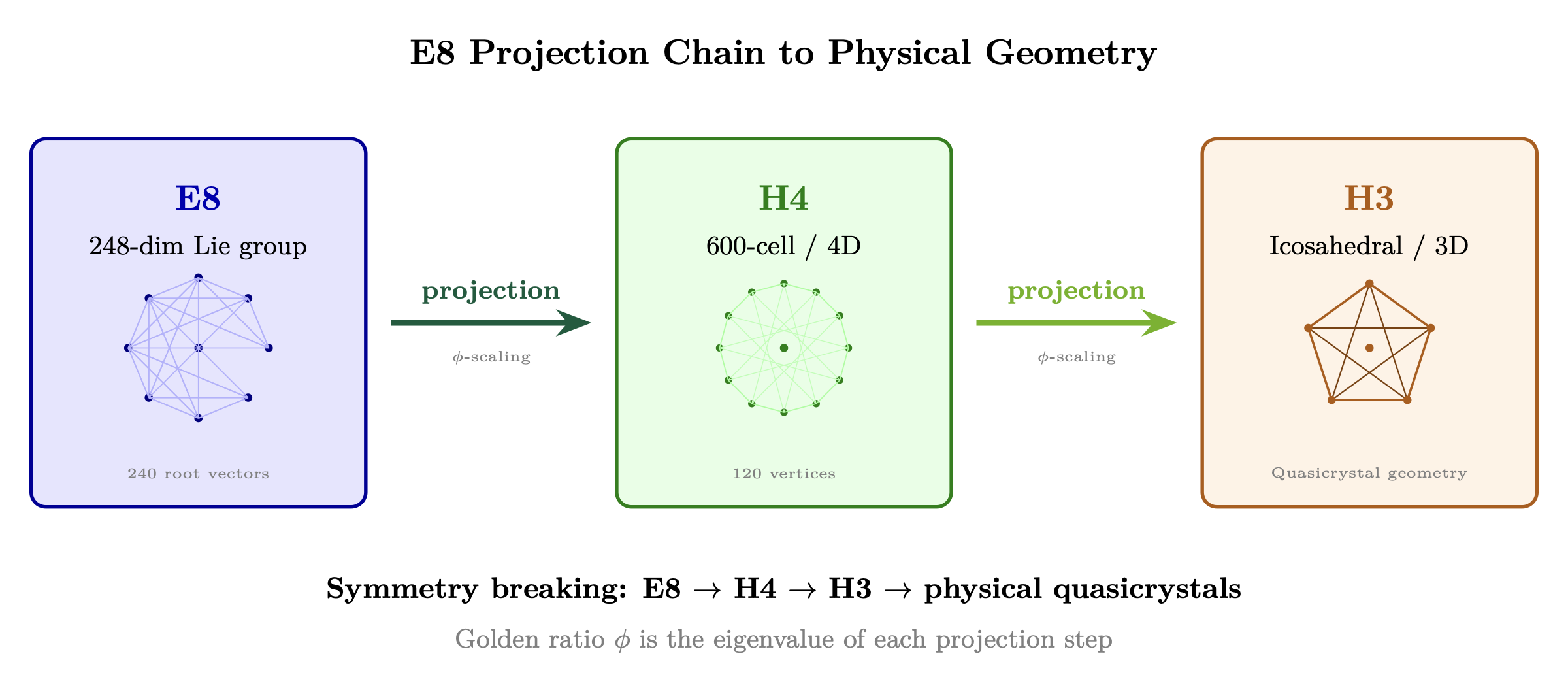 Figure 3.4: E8 \(\relax \to \) H4 \(\relax \to \) H3 projection chain — symmetry breaking from
248-dimensional Lie group to physical quasicrystals.