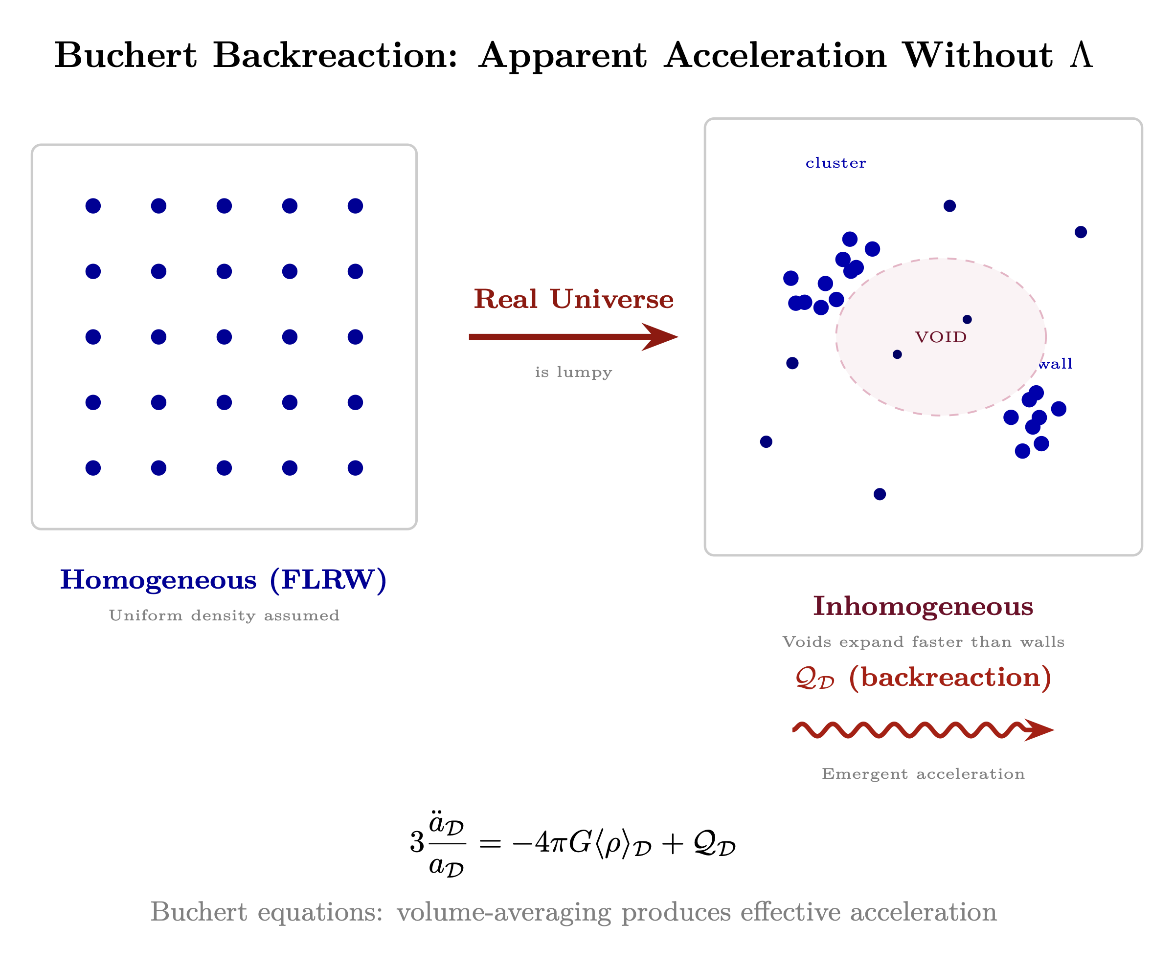 Figure 4.1: Buchert backreaction — inhomogeneous matter distribution
producing emergent cosmic acceleration Q_D.
