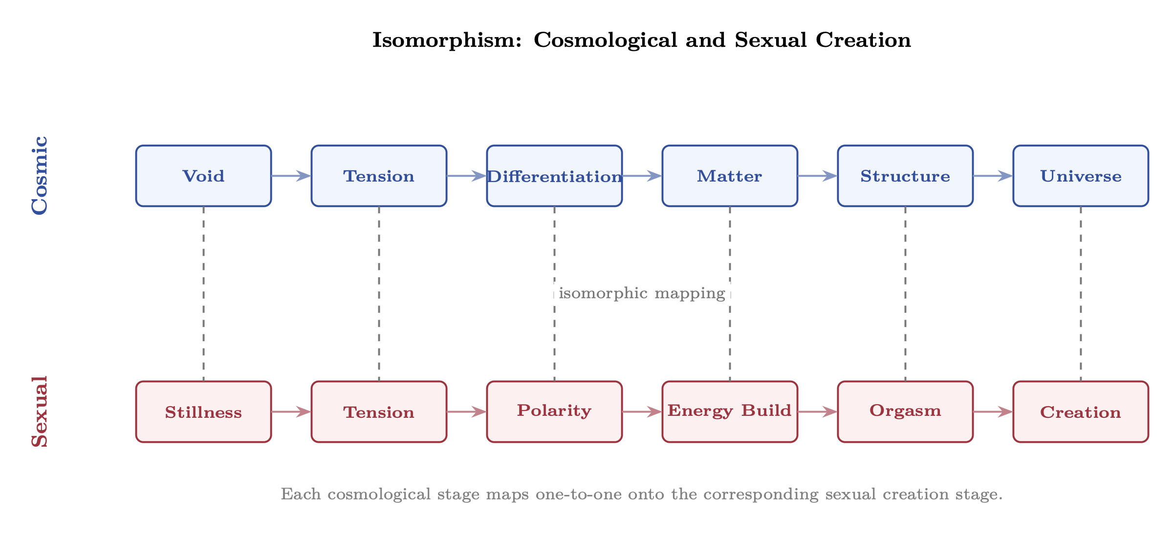 Figure 7.1: Consciousness as RLC circuit — series resonant circuit with karmic
drag (R), wisdom (L), and shadow storage (C).
