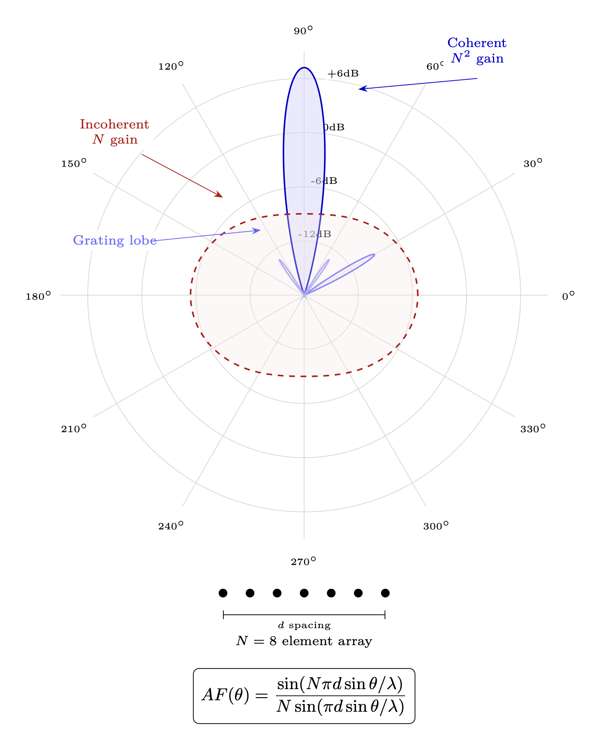 Figure 8.1: DNA as fractal antenna — helical geometry with multi-scale
folding creating broadband reception.